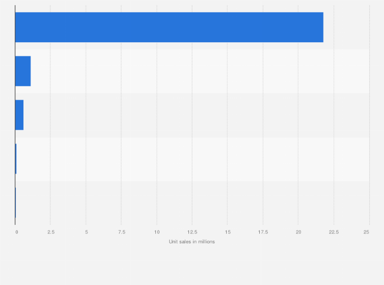 Statistic: Unit sales of the leading men's hair coloring vendors in the United States in 2020 (in millions)*
