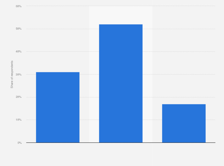 Statistic: Share of U.S. adults who think the Democratic and Republican National Conventions should be cancelled due to COVID-19, as of July 2020