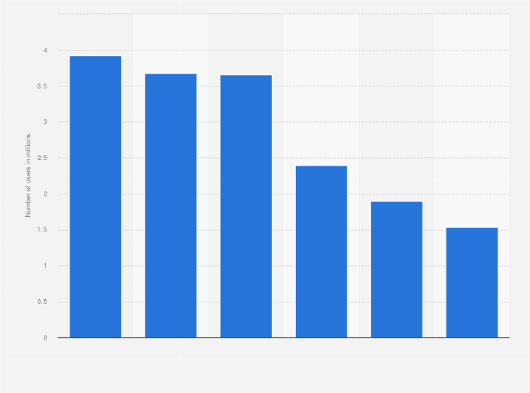 Statistic: Number of users of mobile applications of selected video streaming services in South Korea in September 2019 (in millions)