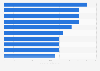 Golfers with the highest LPGA Tour career earnings as of 2025 (in million U.S. dollars)