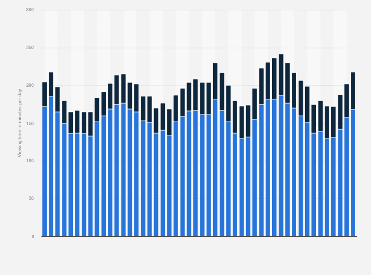 Statistic: Linear television and video-on-demand consumption in the Netherlands from January 2018 to December 2021 (in minutes per day)