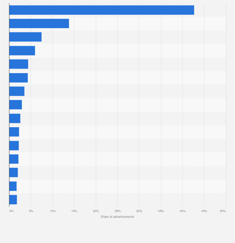 Statistic: Distribution of new TV advertisements in Hungary in 2023, by sector 