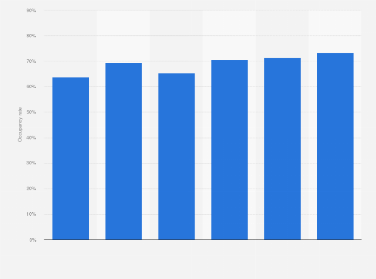 Statistic: Occupancy rate of hotels in the Italian city of Milan from 2014 to 2019