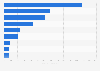Ranking of premium pharmaceutical cosmetic brands in Russia in 2024, by sales value (in million Russian rubles)