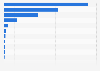 Per capita consumption of minerals in the United States in 2024, by type (in pounds)