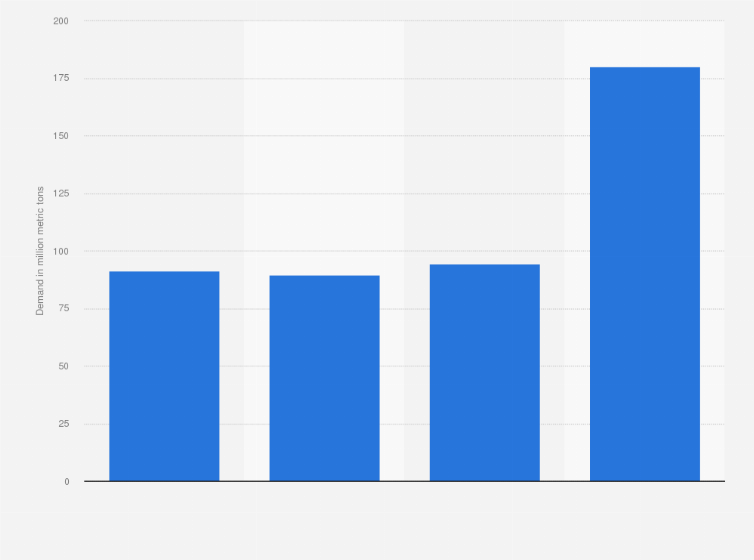 Statistic: Hydrogen demand worldwide from 2019 to 2021, with a forecast for 2030 (in million metric tons)