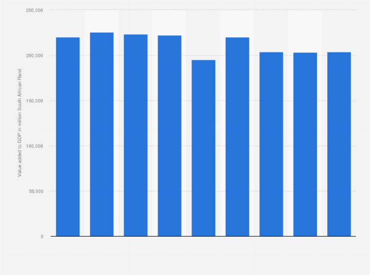 Statistic: Value added by the mining industry to the Gross Domestic Product (GDP) in South Africa from 2016 to 2024 (in million South African Rand)