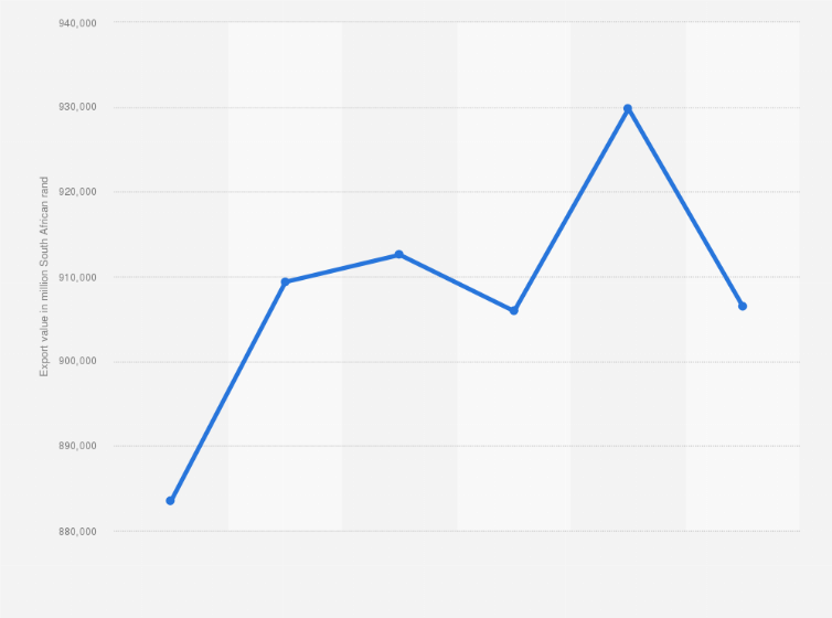 Statistic: Export value of goods and services in South Africa from 2014 to 2019 (in million South African rand)