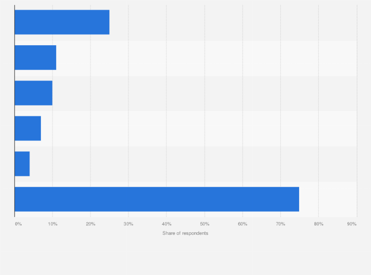 Statistic: Have you played a computer game - football simulator in 2019, or not? If yes, on which device?
