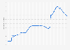 Value of assets on the balance sheet of the Federal Reserve from August 2007 to April 2025 (in trillion U.S. dollars)