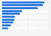 Ranking of pharmaceutical distributors in Russia in 2024, by revenue (in billion Russian rubles)