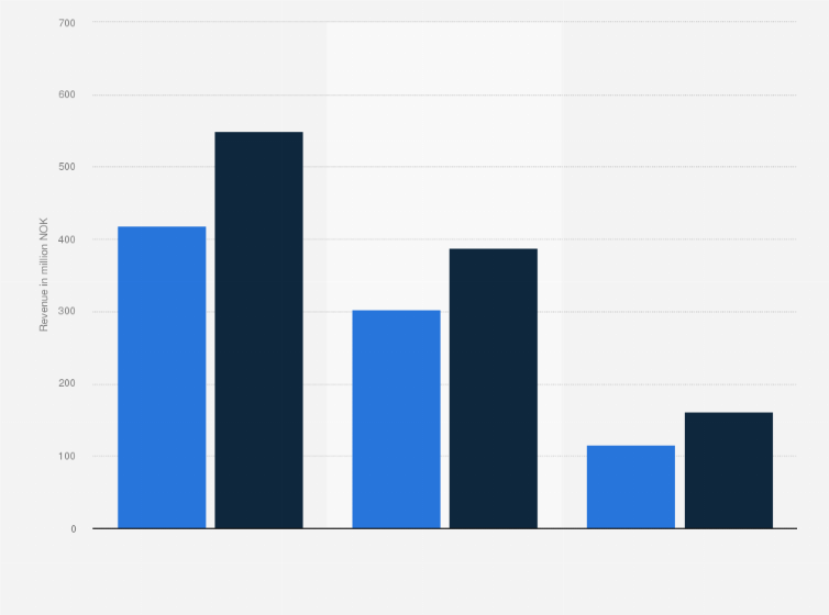 Statistic: Revenue of the video games market in Norway in 2017 and 2018, by distribution channel (in million NOK)