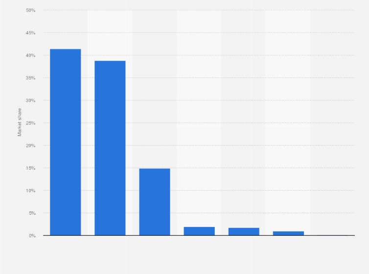 Statistic: Leading operating systems in Romania as of February 2025, by market share