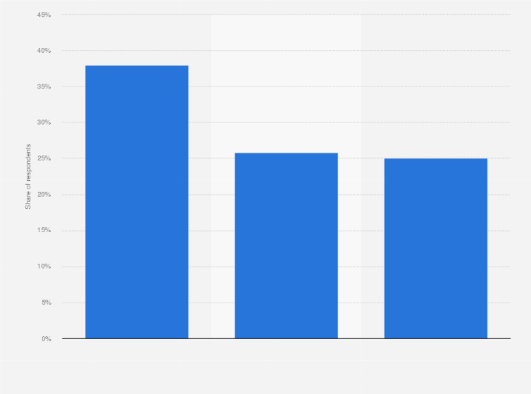 Statistic: Would you like to keep working remotely all the time?