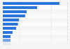 Number of deaths by heart diseases in the Bicol region of the Philippines in 2021, by location