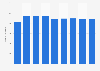 Number of general hospitals in Poland from 2010 to 2023