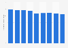 Number of beds in hospitals per 10 thousand population in Poland from 2010 to 2023