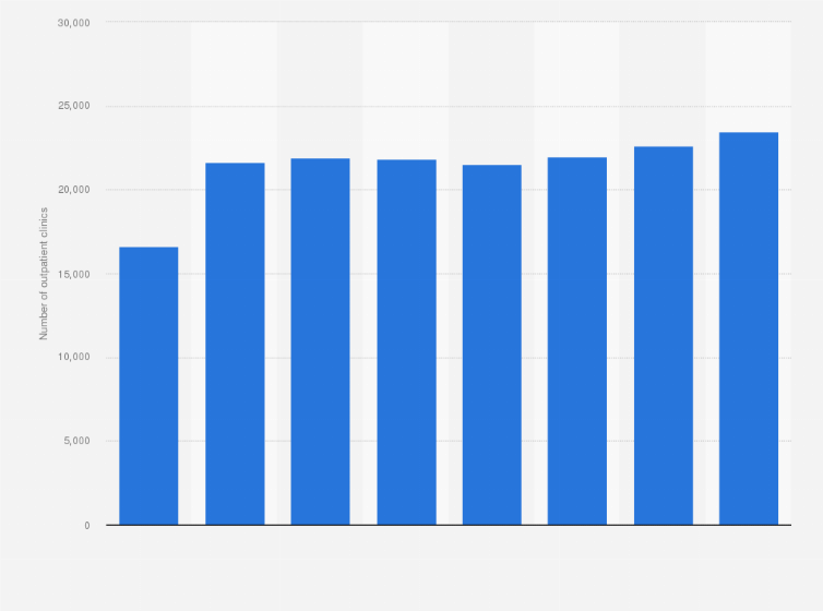 Statistic: Number of outpatient clinics in Poland from 2010 to 2023