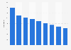 Number of doctors and dentists practices in Poland from 2010 to 2023