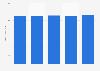 Number of broiler chickens in Japan from fiscal year 2019 to 2023 (in millions)
