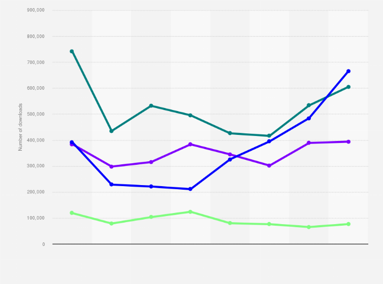Statistic: Quarterly downloads of popular mobile-only banking apps in the United Kingdom (UK) from 1st quarter 2020 to 4th quarter 2021