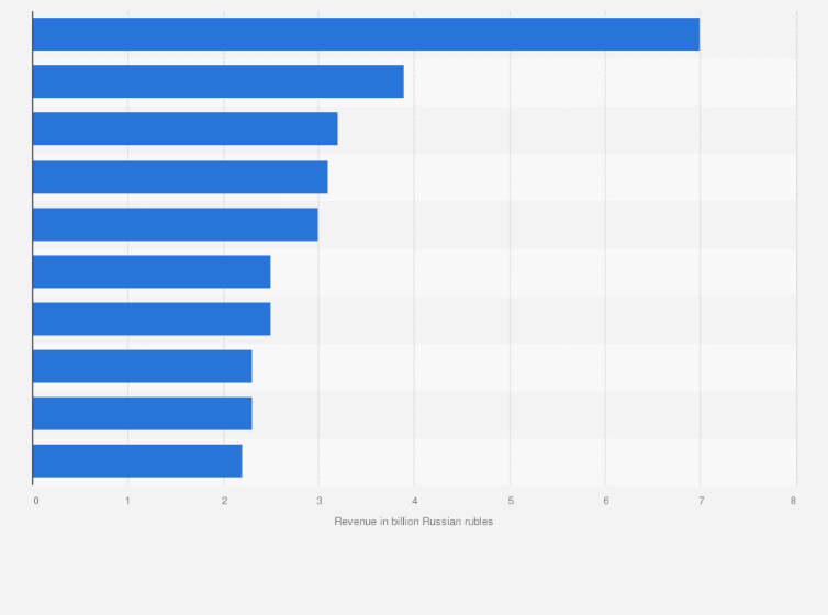 Statistic: Most successful films in modern Russian cinematography released between 2004 and 2024, by box office revenue (in billion Russian rubles)
