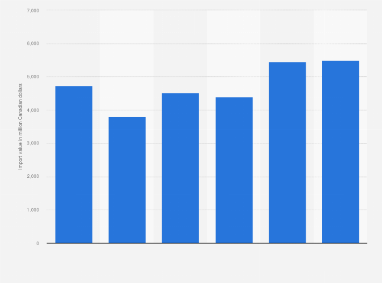 Statistic: Import value of palm oil in China from 2015 to 2020 (in million Canadian dollars)