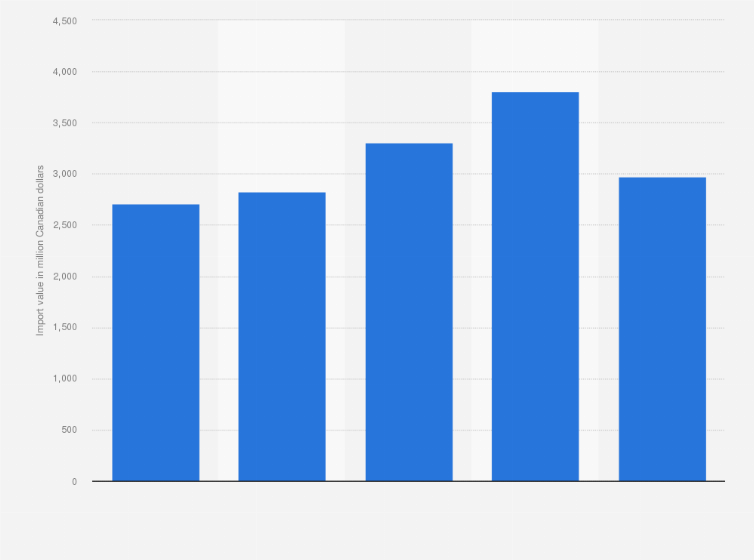Statistic: Import value of greasy shorn wool in China from 2015 to 2019 (in million Canadian dollars)