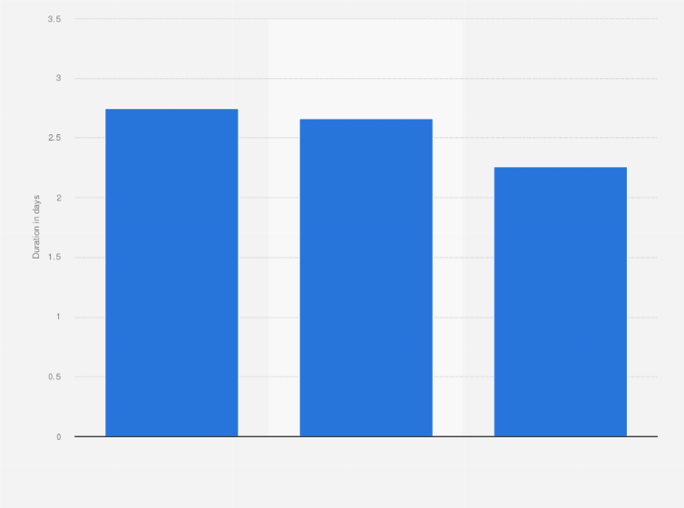 Statistic: Average duration of conferences in France between 2012 and 2014 (in days)