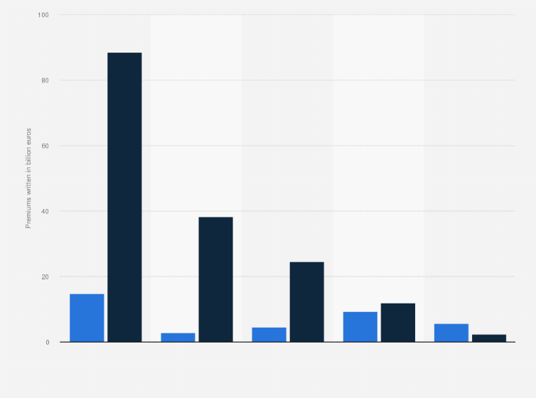 Statistic: Estimated value of B2B and B2C insurance premiums written in Germany (UK) in 2019, by product (in billion euros) 