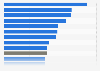 Ratio of a doctor to the population in the Philippines in 2023, by region (in 1,000s)