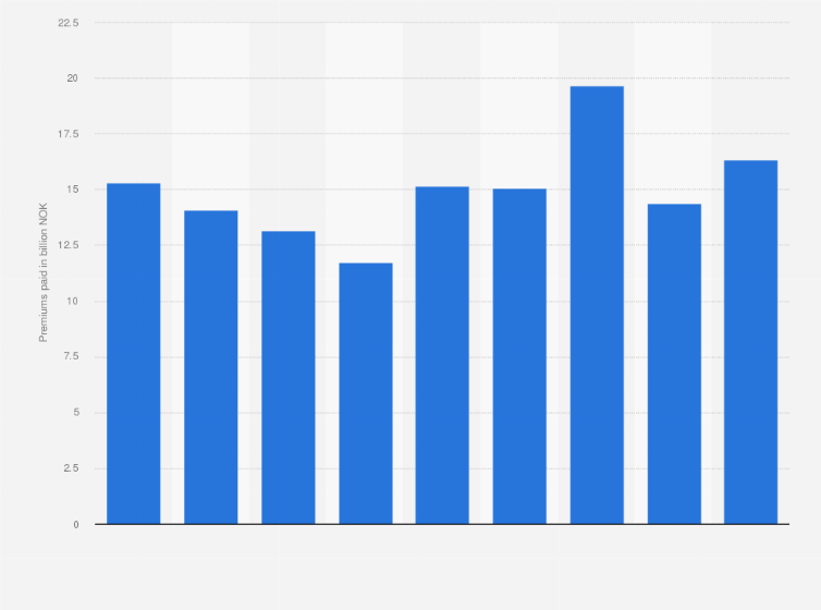 Statistic: Premiums paid for individual life insurance in Norway from 2015 to 2023 (in billion NOK) 