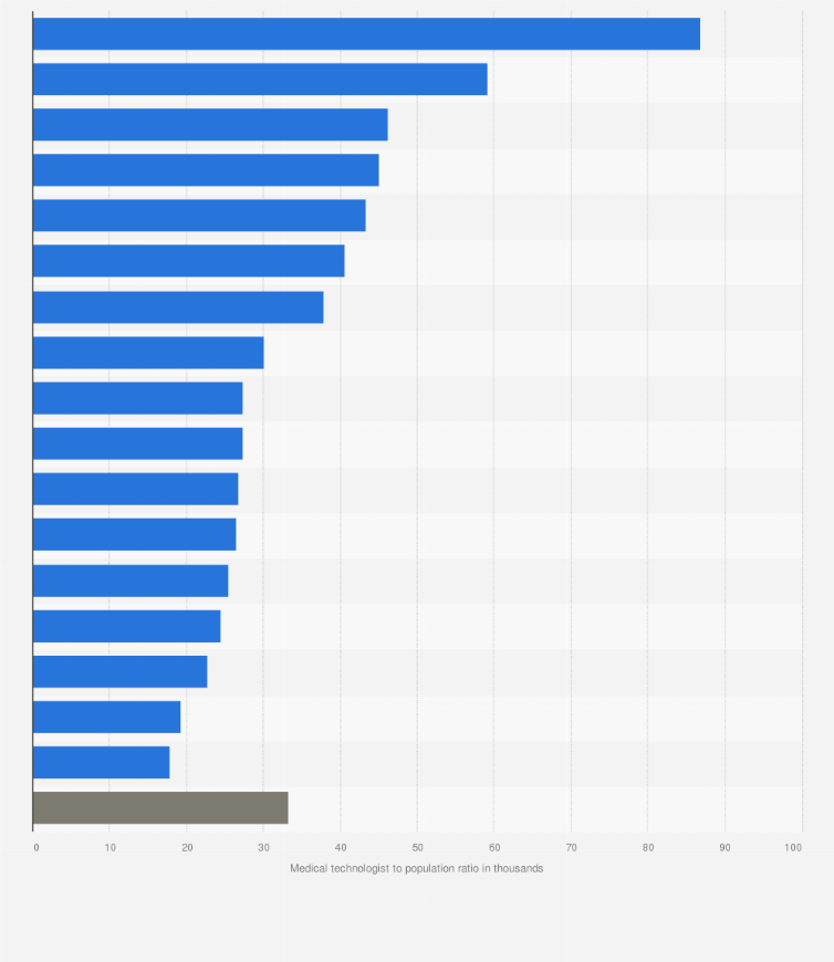 Statistic: Ratio of a medical technologist to the population in the Philippines in 2023, by region (in 1,000s)