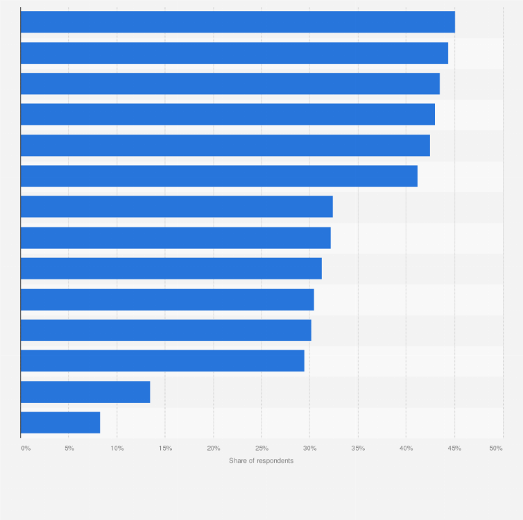 Statistic: Share of internet users who use social media for work-related activities in the Asia-Pacific region as of 3rd quarter 2024, by country or territory