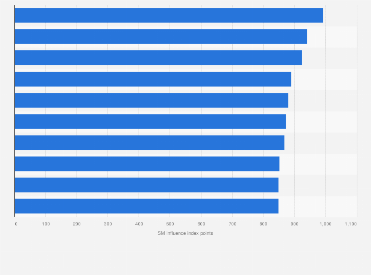 Statistic: Most popular Russian-language YouTube channels with over five million subscribers in Russia in 2023, by social media influence index