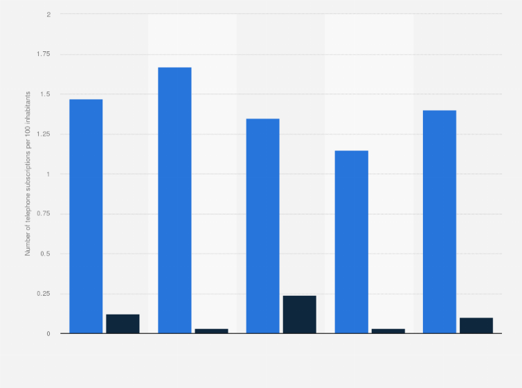 Statistic: Number of telephone subscriptions per 100 inhabitants in the Nordic countries in 2022, by type