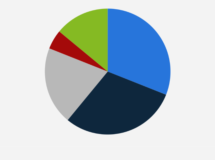 Statistic: Distribution of Néstle Purina PetCare's revenue worldwide in 2018, by segment