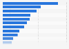 Number of Revolut app downloads worldwide as of January 2025, by country