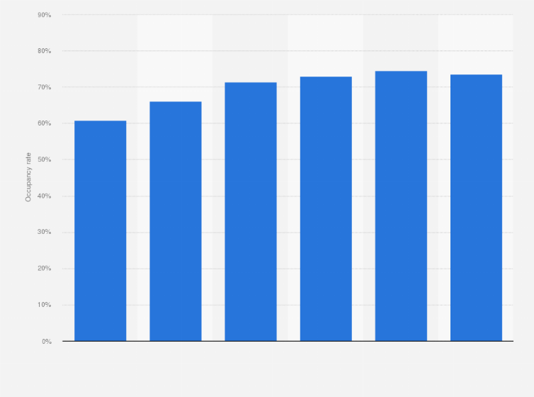 Statistic: Occupancy rate of hotels in the Italian city of Naples from 2014 to 2019