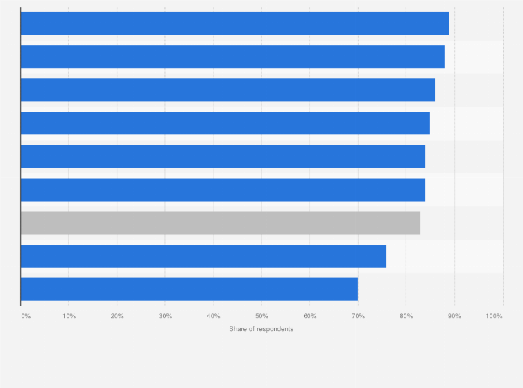 Statistic: Share of internet users worldwide who would like to do more to protect their digital privacy as of January 2023, by country