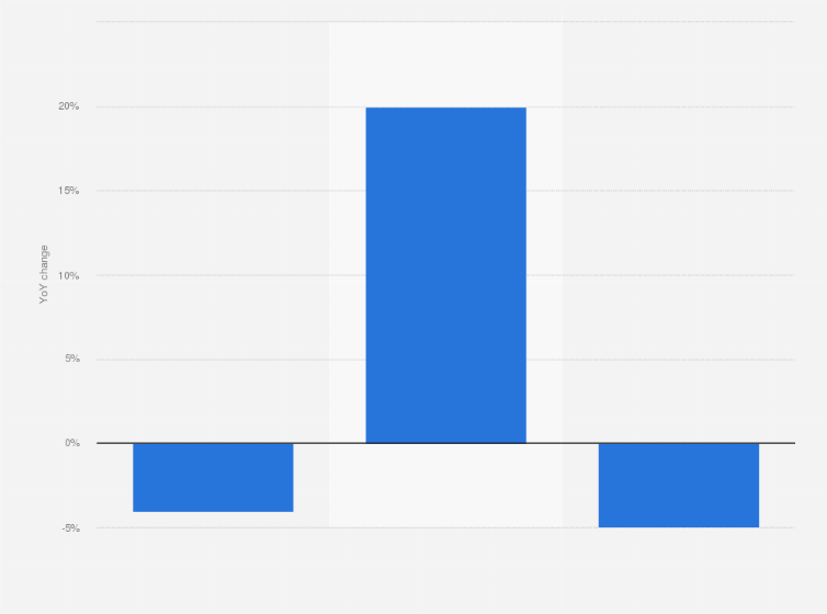 Statistic: Year-on-year change of air cargo traffic in South Korea from January to March 2020