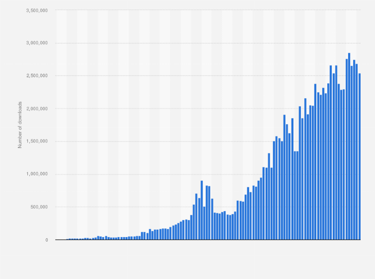 Statistic: Cumulative number of Revolut bank app downloads worldwide from March 2015 to December 2024