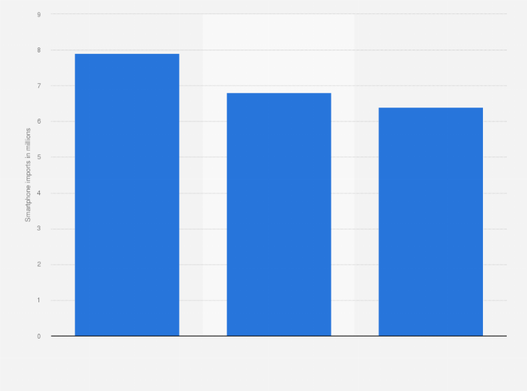 Statistic: Number of smartphones shipped into Russia from 1st quarter 2021 to 1st quarter 2023 (in millions)