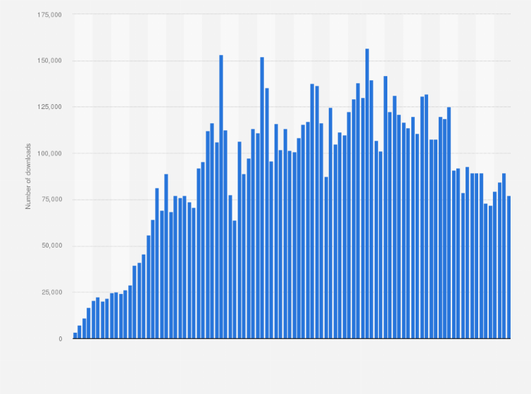 Statistic: Cumulative number of Starling Bank app downloads worldwide from May 2017 to April 2025