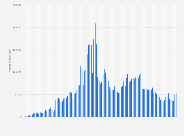 Statistic: Cumulative number of Monese app downloads worldwide from September 2015 to April 2025