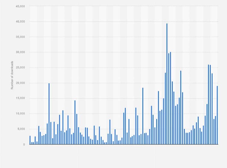 Statistic: Cumulative number of Atom Bank app downloads in the United Kingdom (UK)  from April 2016 to April 2025
