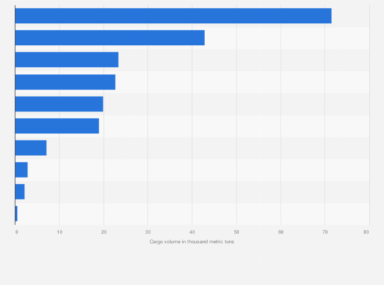 Statistic: Volume of domestic air cargo handled in South Korea in 2023, by airline (in 1,000 metric tons)