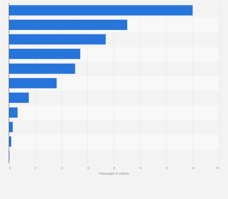 Statistic: Number of international air passengers in South Korea in 2023, by airline (in millions)