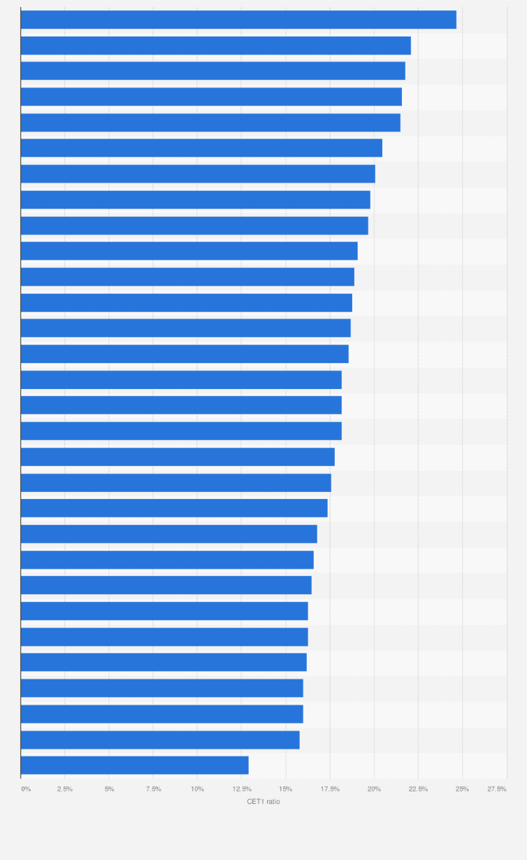 Statistic: Common equity Tier 1 (CET1) ratio of the banking industry in the European Economic Area (EEA) as of December 2024, by country