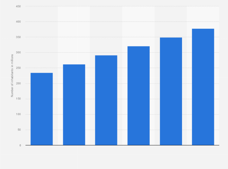 Statistic: Population forecast in Nigeria in selected years between 2025 and 2050 (in millions)
